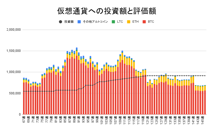 【運用1020日】仮想通貨による利益-221,851円（利益率-24.26%）