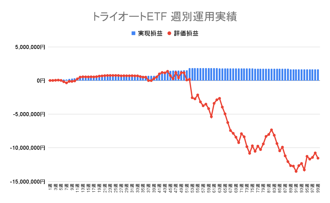 2022年12月5日週のトライオートETFによる不労所得は0円（99週目）