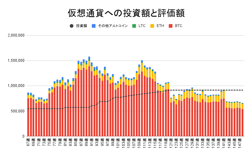 【運用1034日】仮想通貨による利益-255,955円（利益率-27.99%）