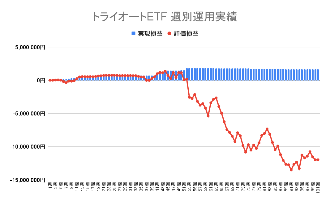 2022年12月19日週のトライオートETFによる不労所得は0円（101週目）