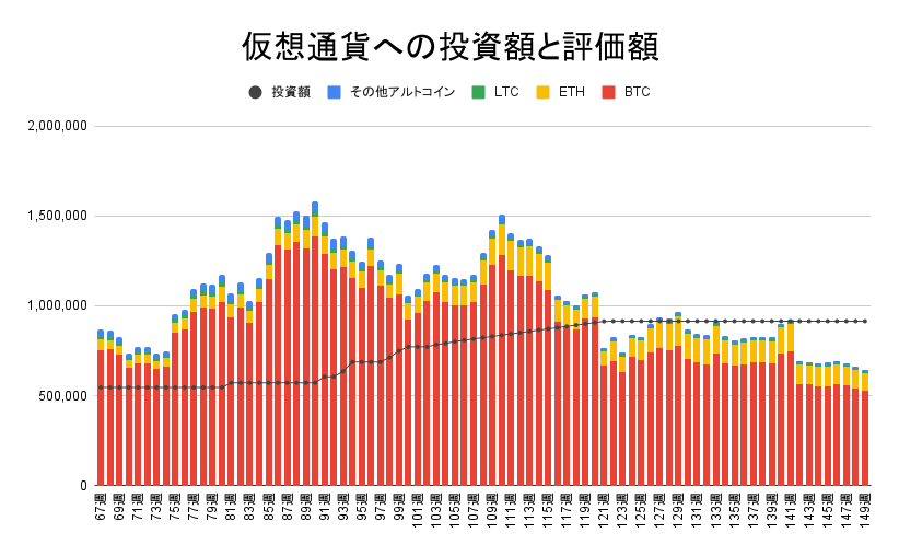 【運用1041日】仮想通貨による利益-273,236円（利益率-29.88%）
