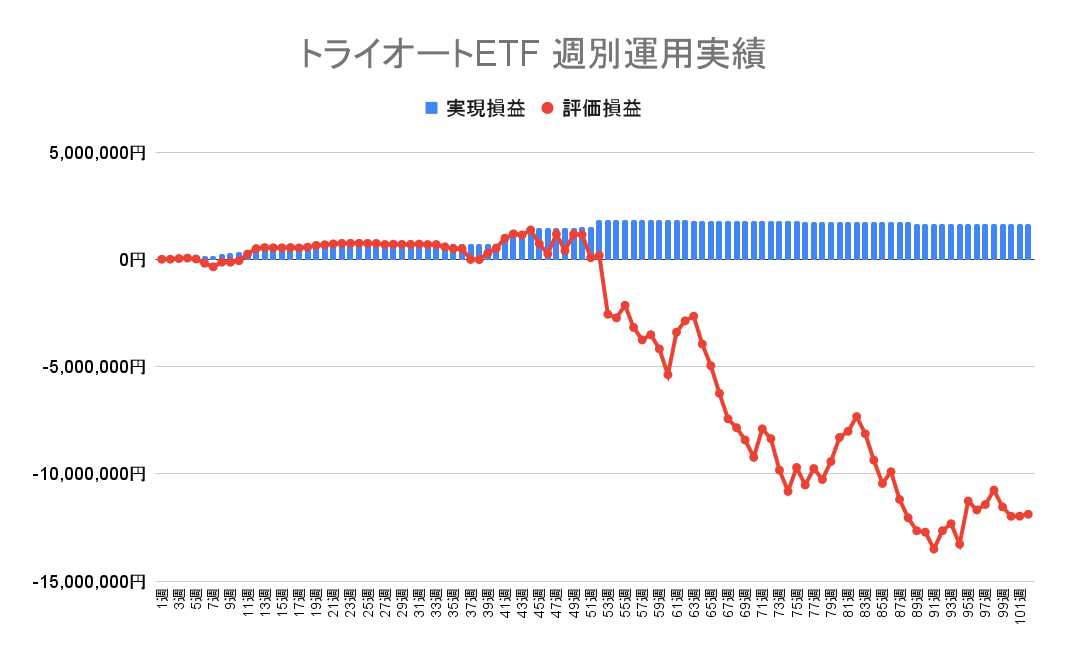 2022年12月26日週のトライオートETFによる不労所得は0円（102週目）