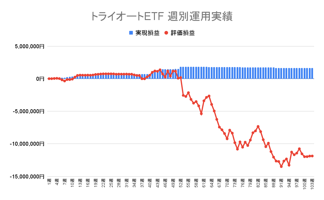 2023年1月2日週のトライオートETFによる不労所得は0円（103週目）