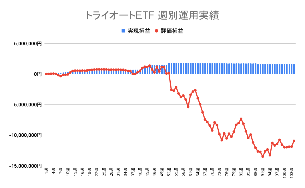 2023年1月9日週のトライオートETFによる不労所得は0円（104週目）