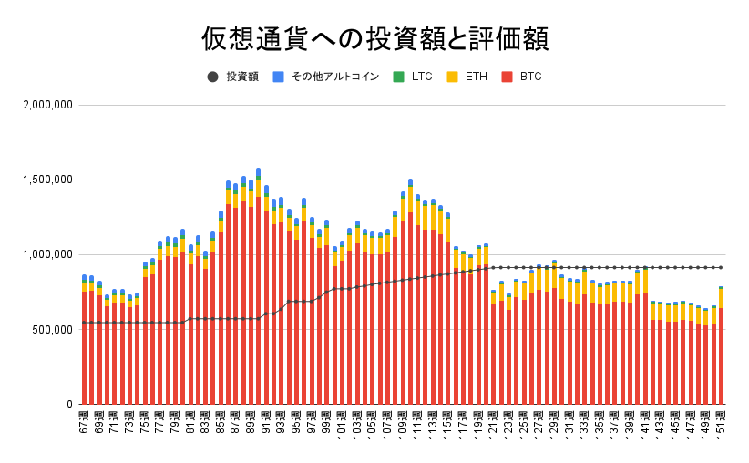 【運用1055日】仮想通貨による利益-122,670円（利益率-13.41%）