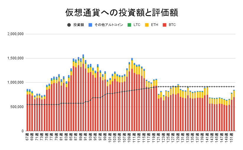 【運用1062日】仮想通貨による利益-63,239円（利益率-6.92%）