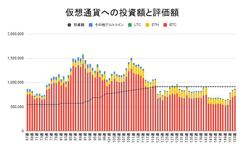 【運用1069日】仮想通貨による利益-39,254円（利益率-4.29%）