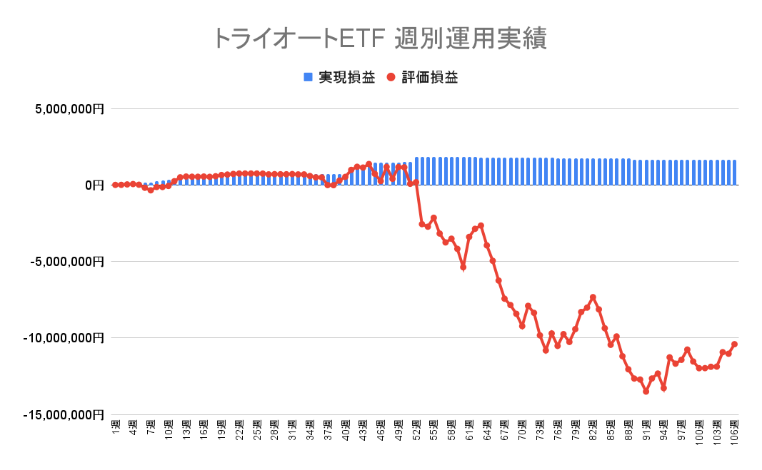 2023年1月23日週のトライオートETFによる不労所得は0円（106週目）