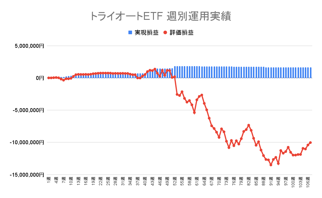 2023年1月30日週のトライオートETFによる不労所得は0円（107週目）