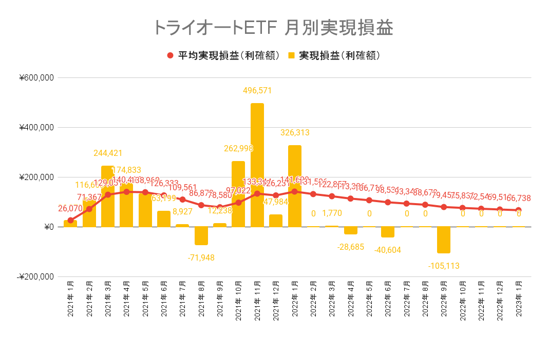 トライオートETFは2023年1月末時点で月平均6.6万円の収益が出ています