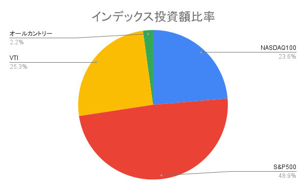 インデックス投資額比率