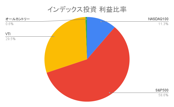 インデックス投資 利益額比率