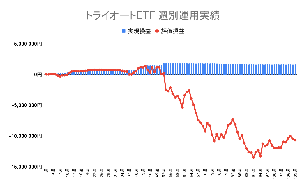 2023年2月13日週のトライオートETFによる不労所得は0円（109週目）