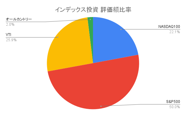 インデックス投資 評価額比率