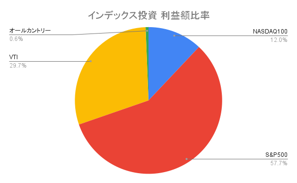 インデックス投資 利益額比率