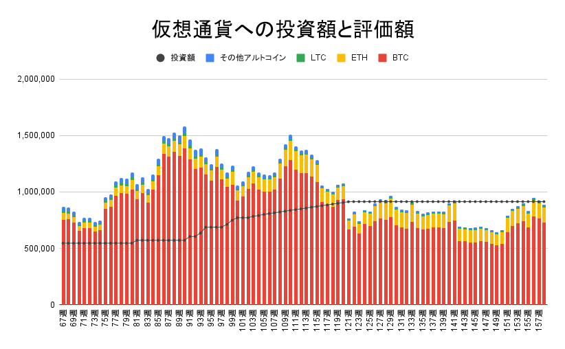 【運用1104日】仮想通貨による利益-27,013円（利益率-2.95%）