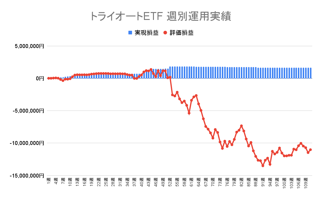 2023年2月27日週のトライオートETFによる不労所得は0円（111週目）