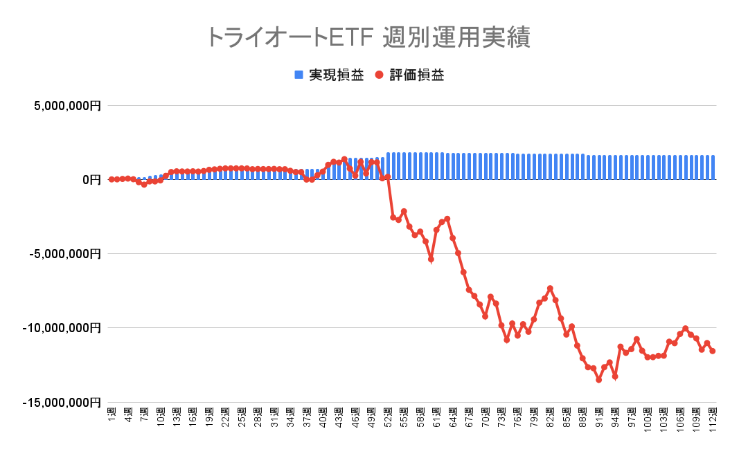 2023年3月6日週のトライオートETFによる不労所得は0円（112週目）