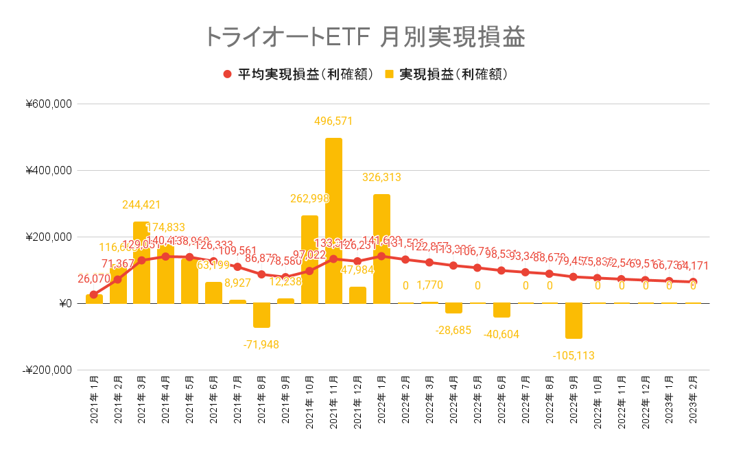 トライオートETFは2023年2月末時点で月平均6.4万円の収益が出ています