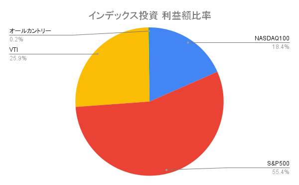 インデックス投資 利益額比率