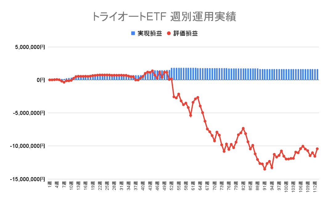 2023年3月13日週のトライオートETFによる不労所得は0円（113週目）