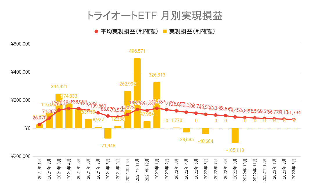 トライオートETFは2023年3月末時点で月平均6.1万円の収益が出ています