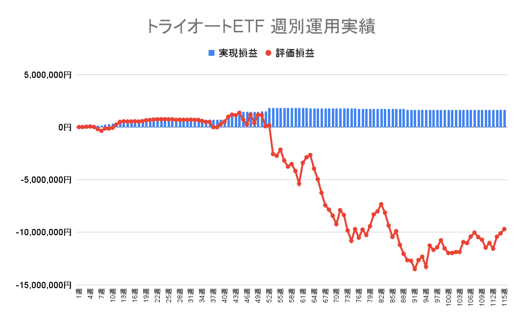 2023年3月27日週のトライオートETFによる不労所得は0円（115週目）