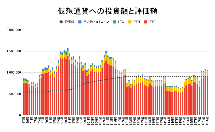 【運用1139日】仮想通貨による利益+157,871円（利益率+17.26%）