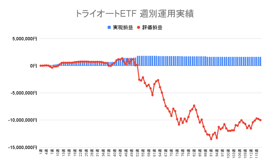 2023年4月10日週のトライオートETFによる不労所得は0円（117週目）