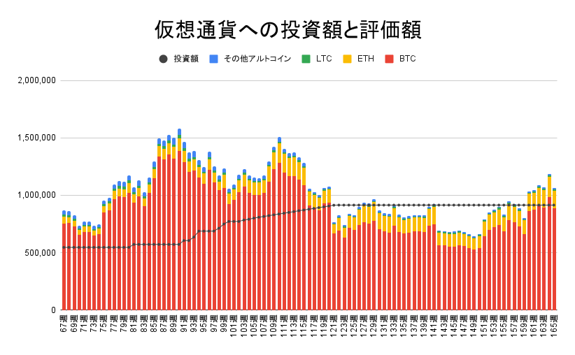 【運用1153日】仮想通貨による利益+149,205円（利益率+16.32%）
