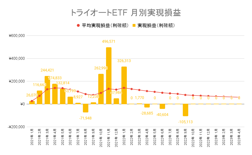 トライオートETFは2023年4月末時点で月平均5.9万円の収益が出ています