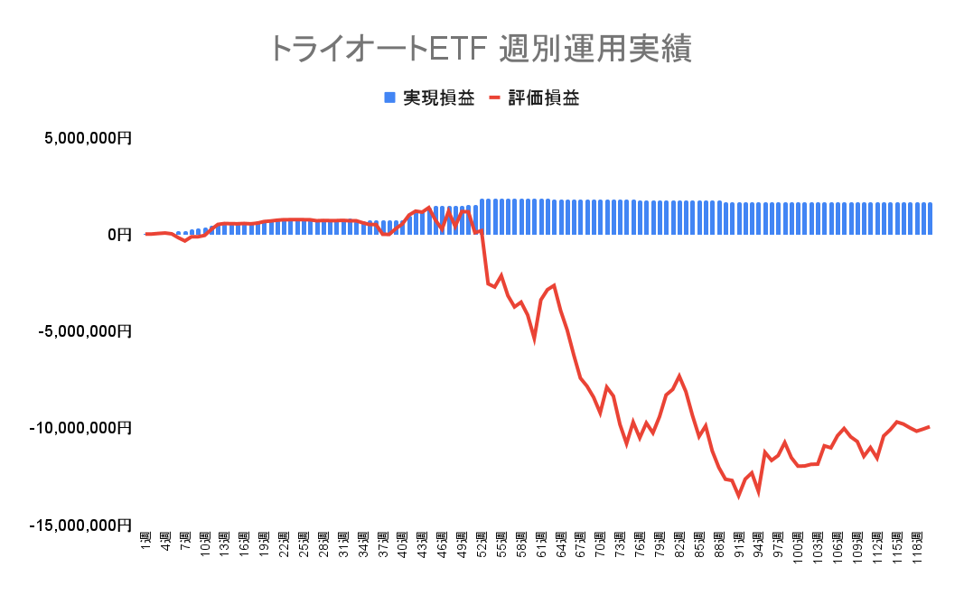 2023年5月1日週のトライオートETFによる不労所得は0円（120週目）