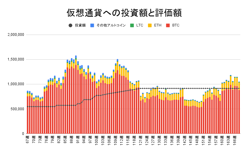 【運用1174日】仮想通貨による利益+138,146円（利益率+15.11%）