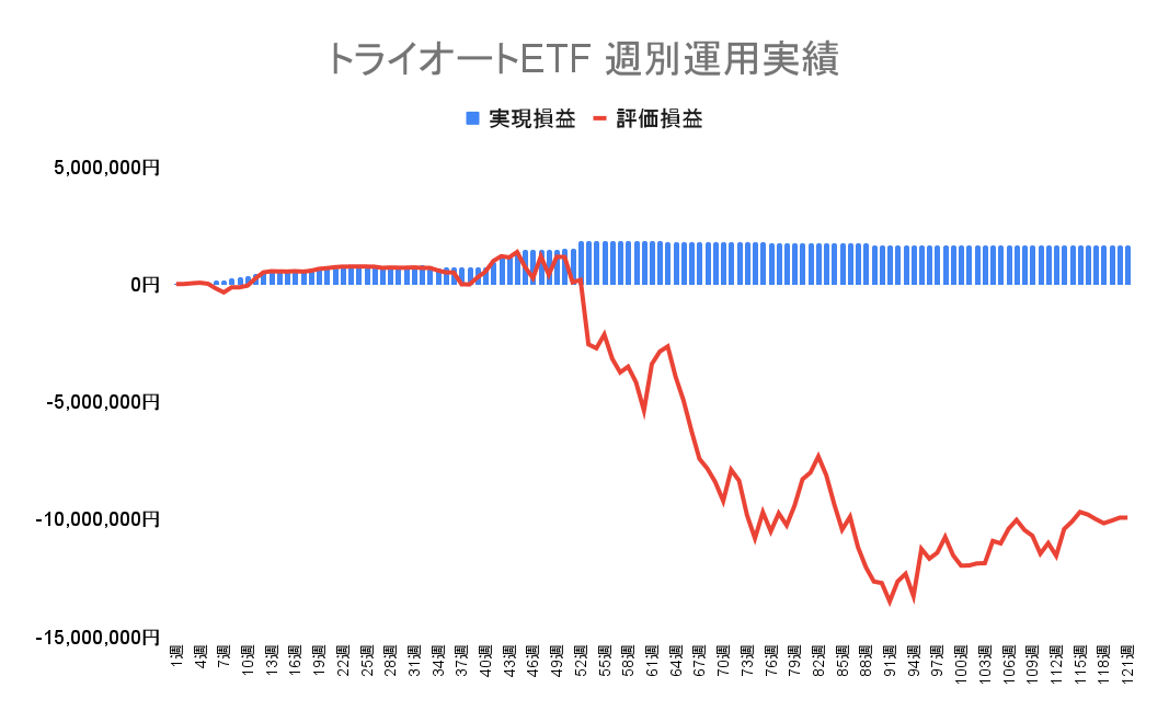 2023年5月8日週のトライオートETFによる不労所得は0円（121週目）