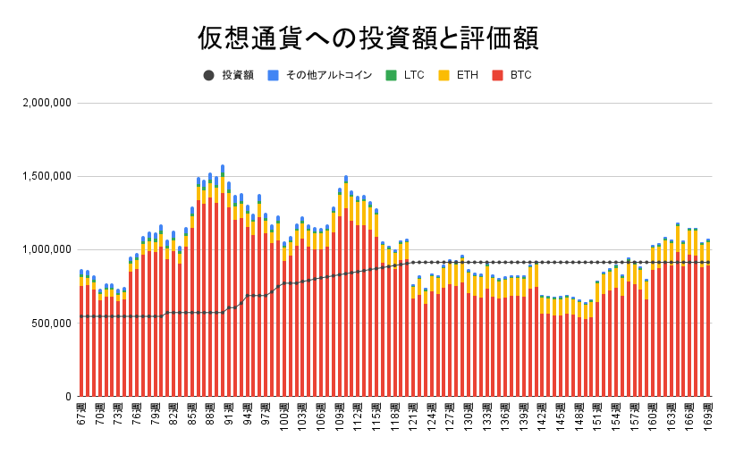 【運用1181日】仮想通貨による利益+161,300円（利益率+17.64%）