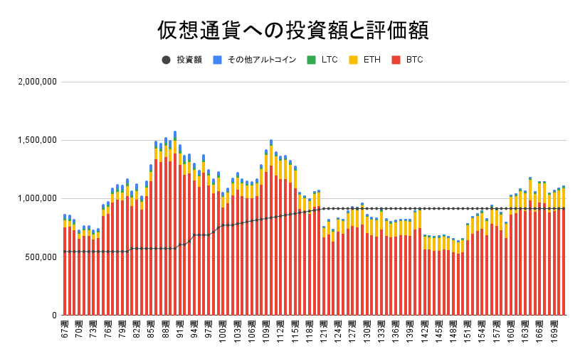 【運用1195日】仮想通貨による利益+195,822円（利益率+21.41%）