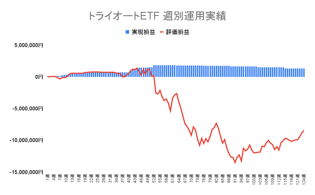 2023年6月2日週のトライオートETFによる不労所得は227円（124週目）