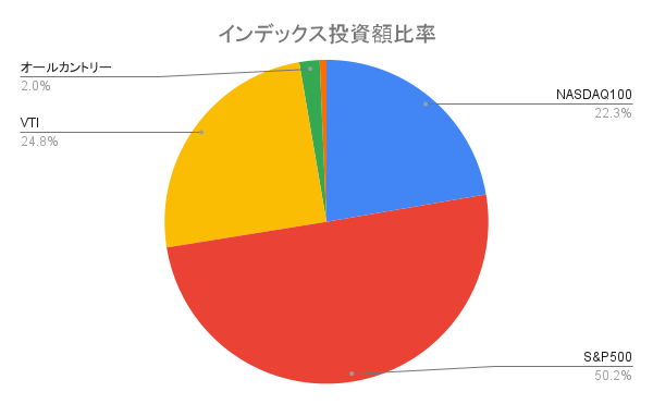 インデックス投資額比率