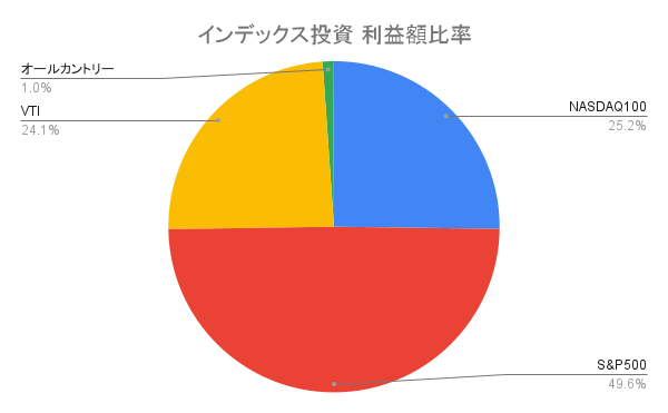 インデックス投資 利益額比率