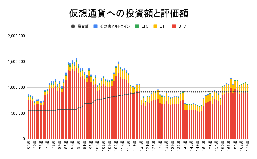 【運用1202日】仮想通貨による利益+159,693円（利益率+17.46%）