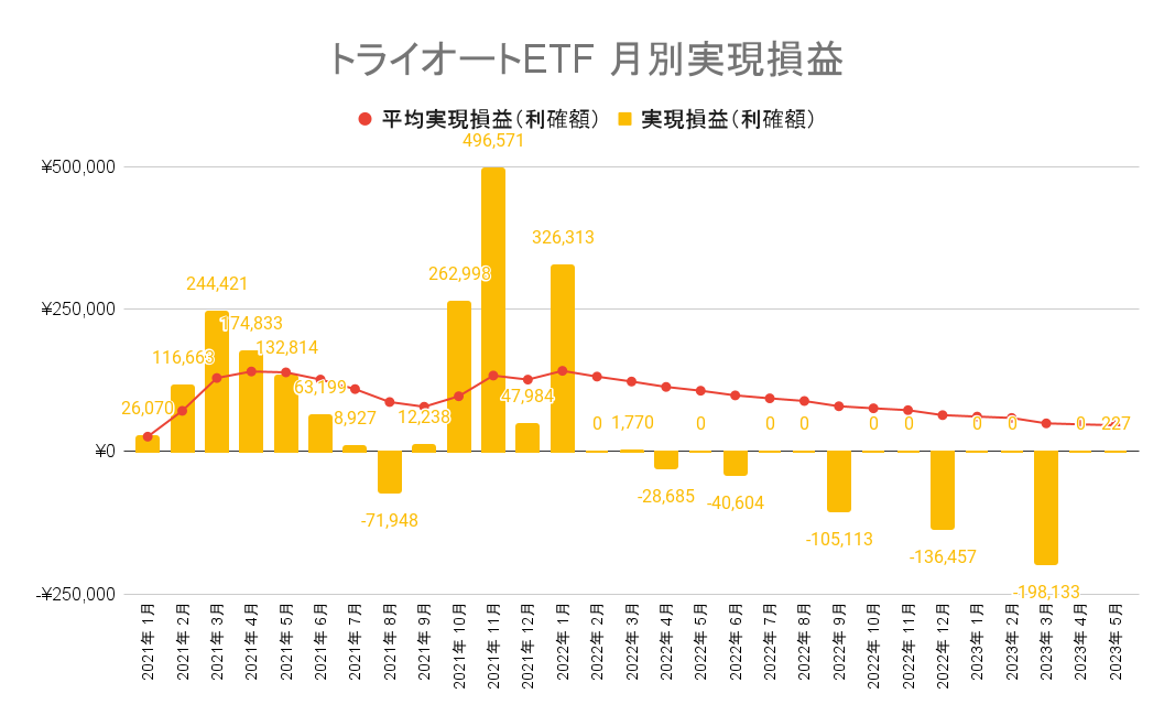 トライオートETFは2023年5月末時点で月平均4.6万円の収益が出ています