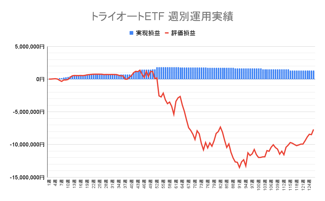 2023年6月12日週のトライオートETFによる不労所得は0円（126週目）