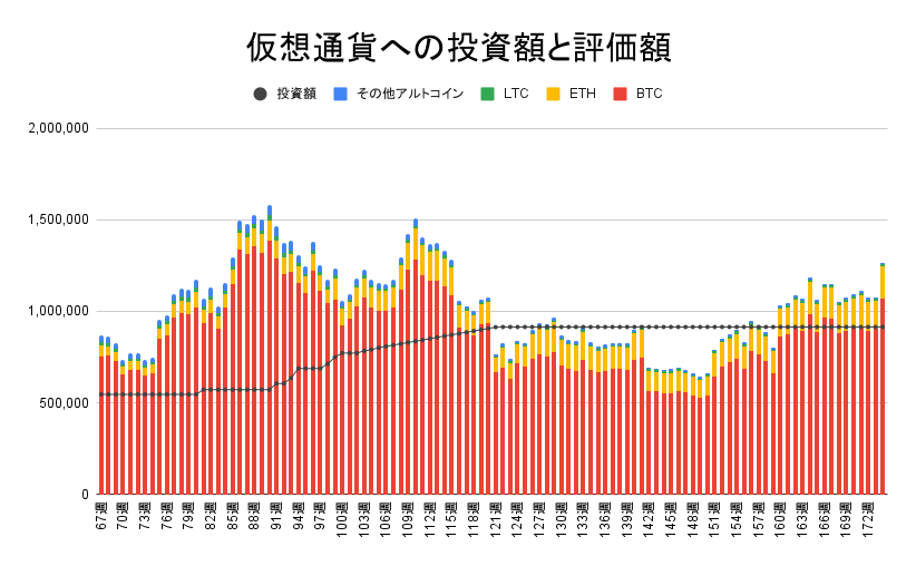 【運用1216日】仮想通貨による利益+350,944円（利益率+38.38%）