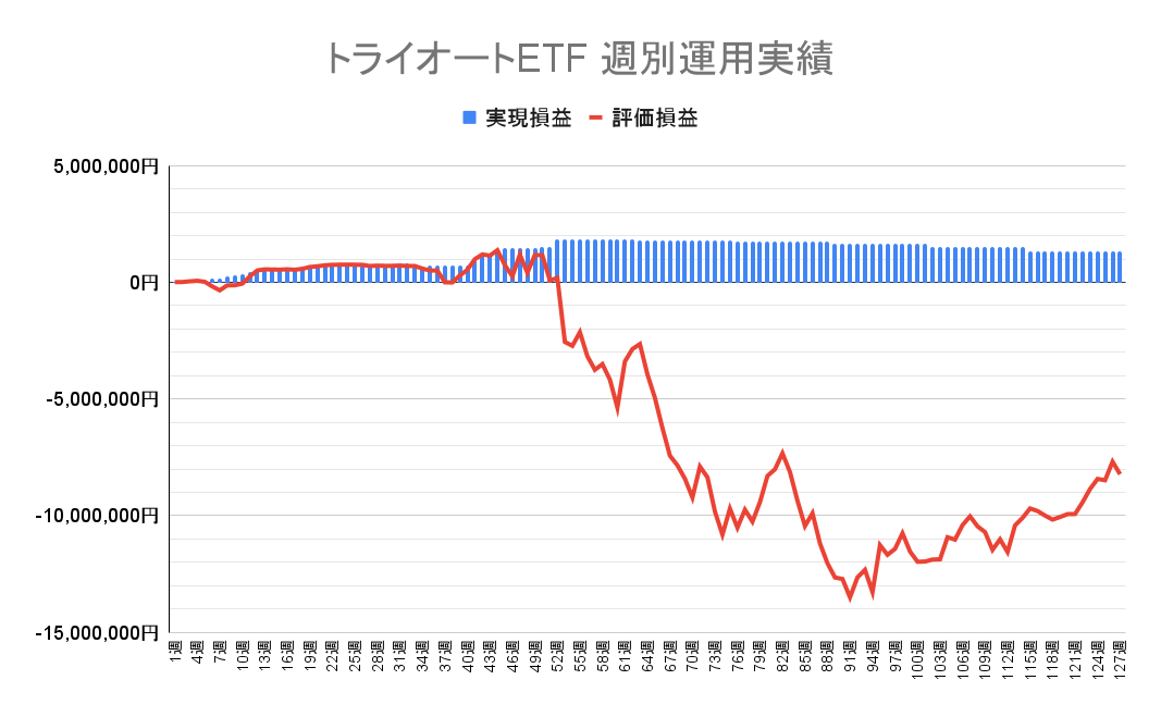 2023年6月19日週のトライオートETFによる不労所得は0円（127週目）