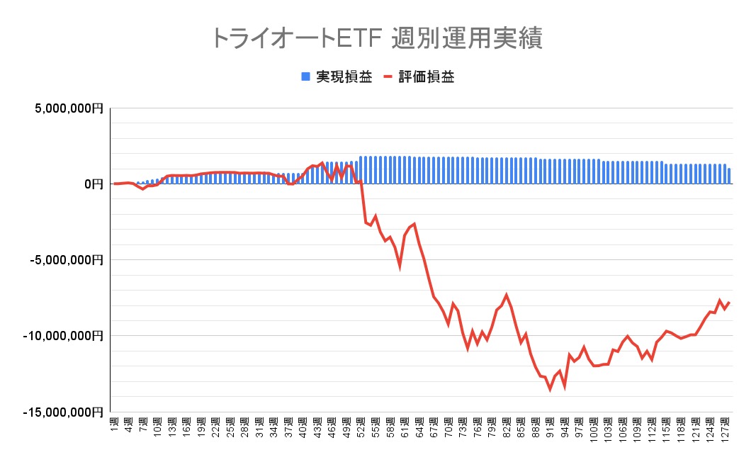 2023年6月26日週のトライオートETFによる不労所得は0円（128週目）