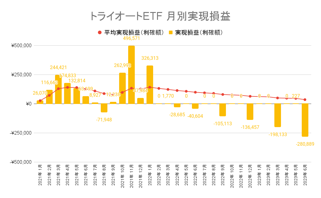 トライオートETFは2023年6月末時点で月平均3.5万円の収益が出ています