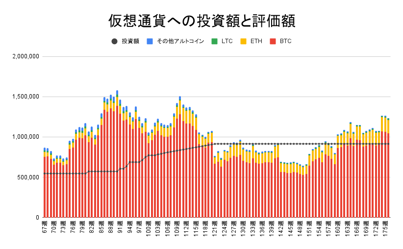 【運用1230日】仮想通貨による利益+320,373円（利益率+35.03%）