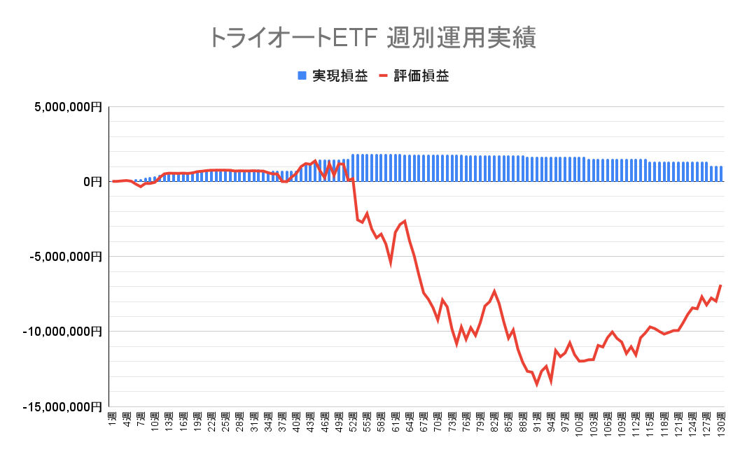 2023年7月10日週のトライオートETFによる不労所得は+2,906円（130週目）