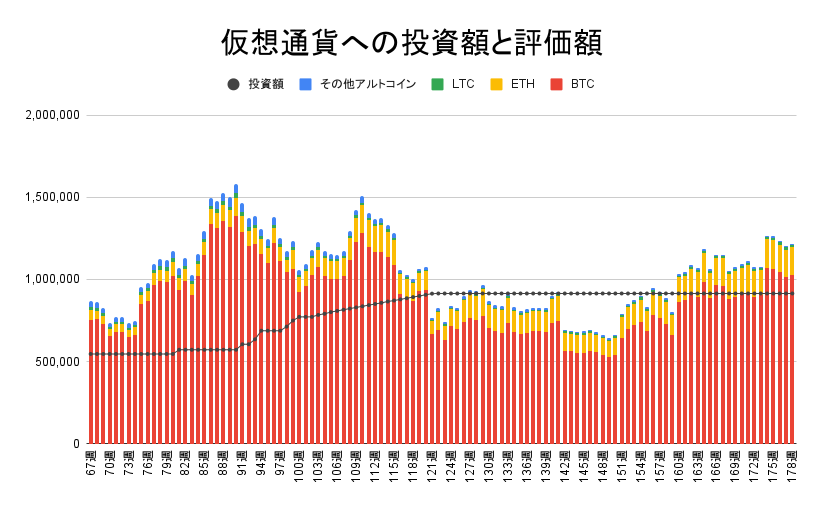 【運用1244日】仮想通貨による利益+303,191円（利益率+33.16%）