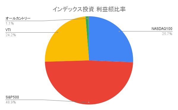 インデックス投資 利益額比率